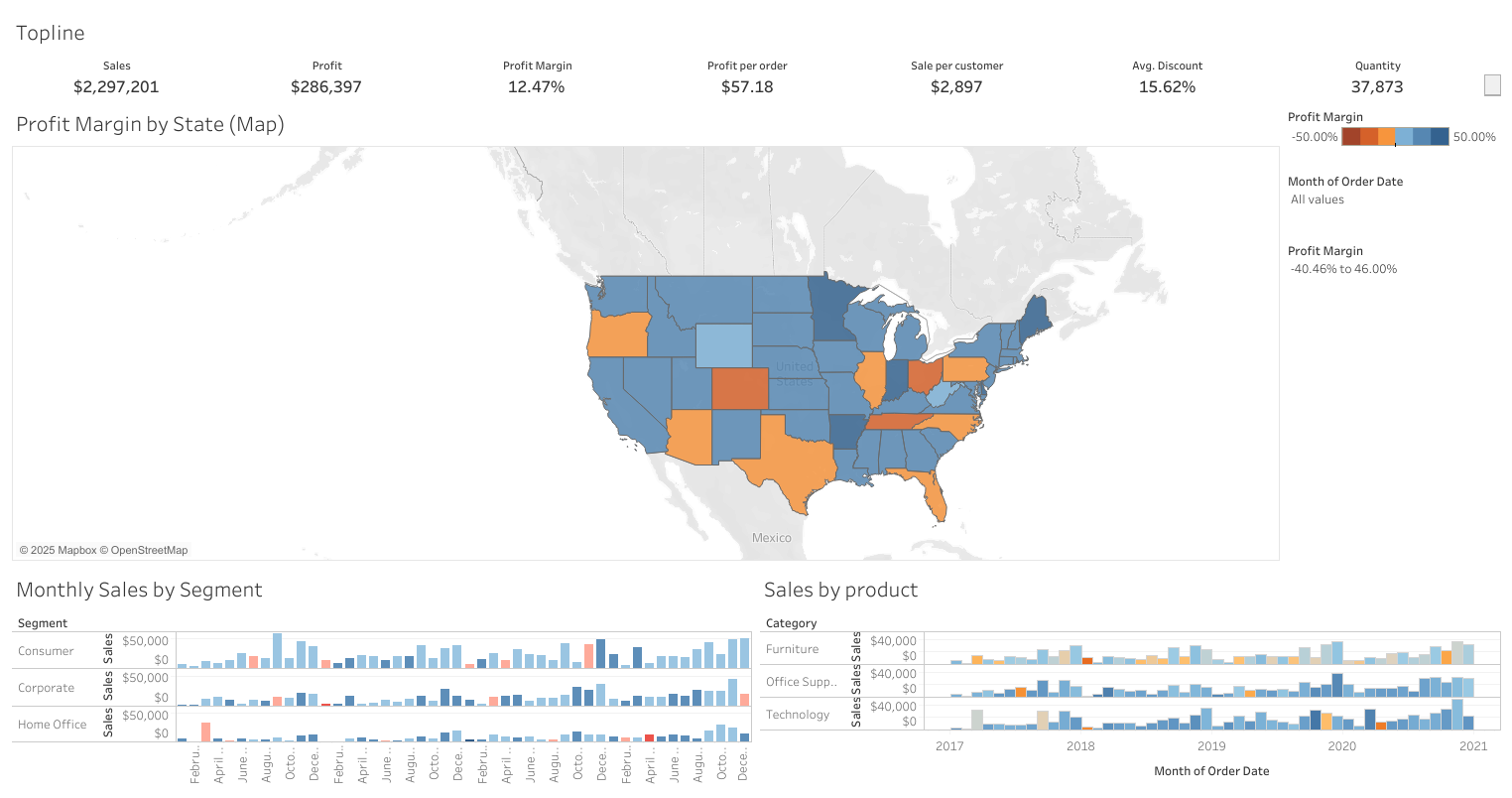 Profit Margin Dashboard